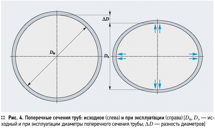 К оценке долговечности гофрированных двухслойных труб из ПЭ в подземной безнапорной канализации и ливнестоках. 4/2015. Фото 13