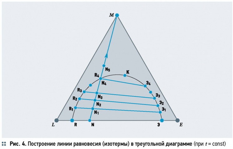 Как строить треугольную диаграмму экстракции
