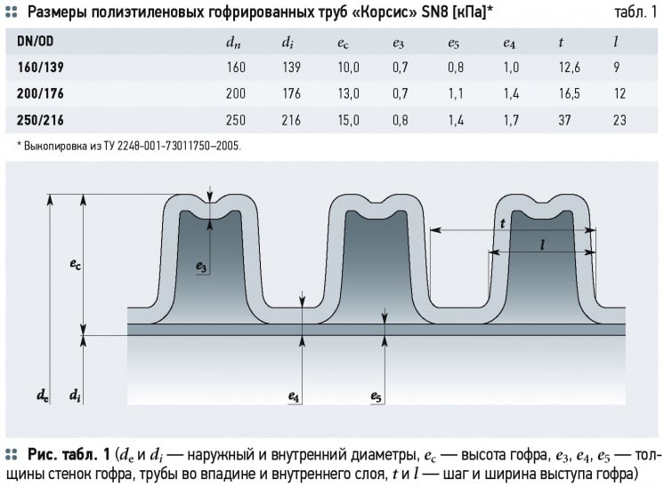 Гофре толщина