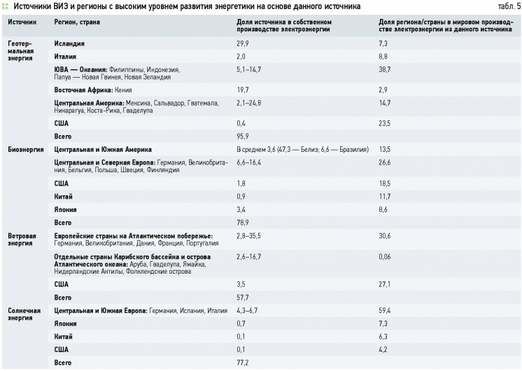 Географические факторы развития возобновляемой энергетики. 6/2015. Фото 8