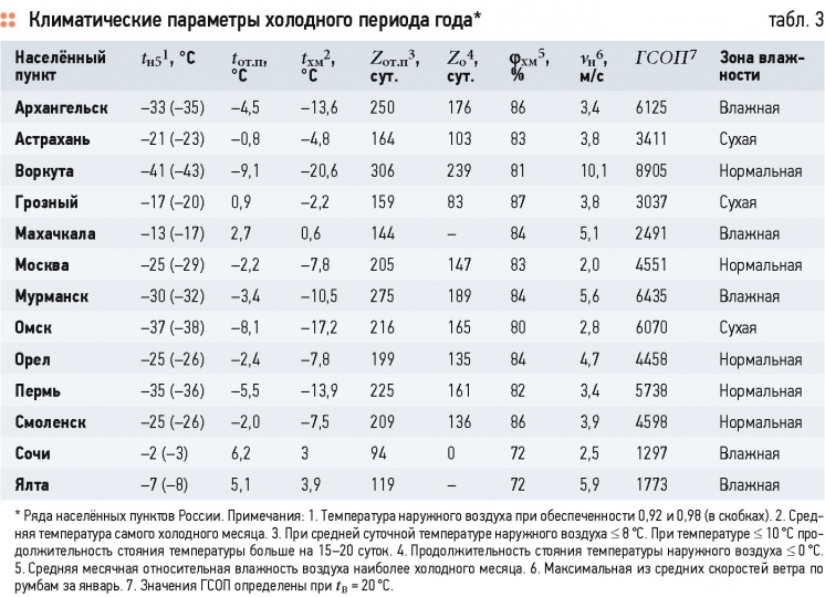 К выбору системы водяного отопления в многоэтажных жилых домах. 7/2015. Фото 4