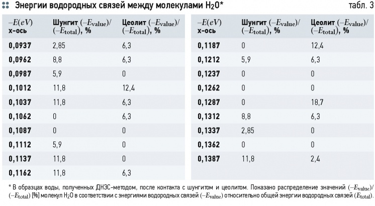 Математическая модель взаимодействия минералов шунгита и цеолита с водой. 8/2015. Фото 6