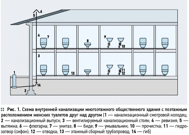 Принцип работы городской канализации схема