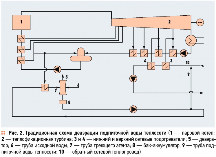 Качество подпиточной воды. Принципиальная схема подготовки подпиточной воды на ТЭЦ. Подогрев подпиточной воды. Подготовка подпиточной воды для тепловых сетей. Схема деаэрации подпиточной воды в котельной.