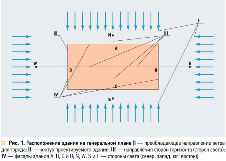 Расположение здания на генеральном плане