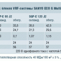 Табл. 1. Основные параметры конденсаторных блоков VRF-системы SANYO ECO G Multi