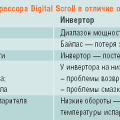 Основные достоинства компрессора Digital Scroll в отличие от инвертора