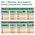 Табл. 1