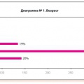 Диаграмма №1. Возраст