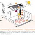 Умный дом — cистема отопления на солнечной энергии и жидком топливе/газе