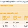 Табл. 1. Рост уровня углекислого газа и падение уровня кислорода в закрытом помещении