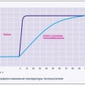 Рис. 1. Графики изменения температуры теплоносителя