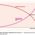 Рис. 1. Напорно-расходная характеристика насоса