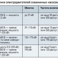 Табл. 1. Основные характеристики электродвигателей скважинных насосов Grundfos