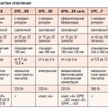 Табл. 1. Циркуляционные насосы Unitherm для систем отопления