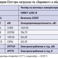 Табл. 1. Сравнение затрат на электроэнергию для чиллеров Clint при нагрузках по «Евровент» и общей годовой наработке 6000 ч*