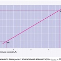Рис. 1. Зависимость точки росы от относительной влажности