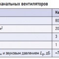 Табл. 1. Уровень звукового давления канальных вентиляторов