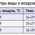 Табл. 1. Рекомендуемые расчетные параметры воды и воздуха