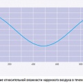 Рис. 1. Изменение относительной влажности наружного воздуха в течение года