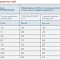 Сравнение внутреннего сечения гофрированных труб