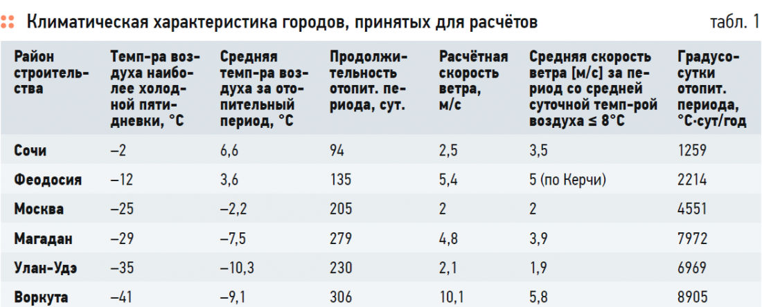 Расчет отопления производственного помещения