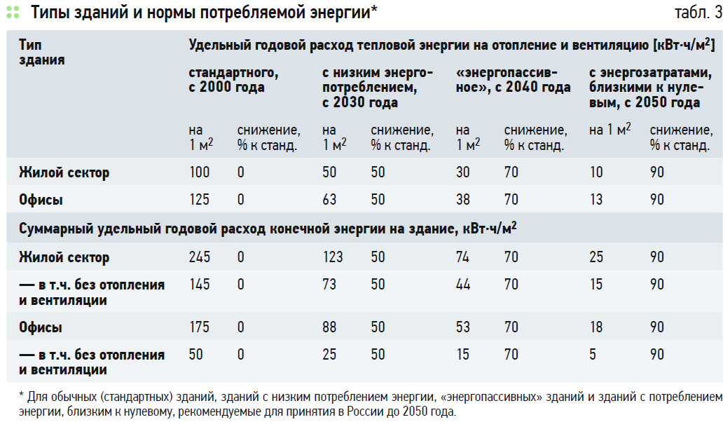 Срок сдачи гис энергоэффективность за 2023. Энергопотребление здания. Таблица классов энергоэффективности зданий СП. Удельные показатели в энергосбережении. Энергетическая эффективность жилого дома.