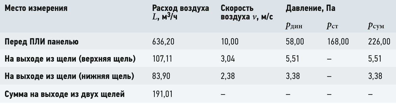 Таблица экспериментальных аэродинамических характеристик панели ПЛИ: расход, скорость и давление воздуха