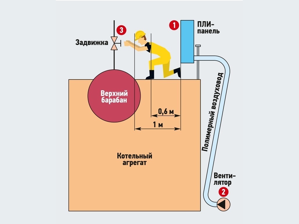 Принципиальная схема испытательного стенда: панель ПЛИ, верхний барабан котельного агрегата, вентилятор и полимерный воздуховод