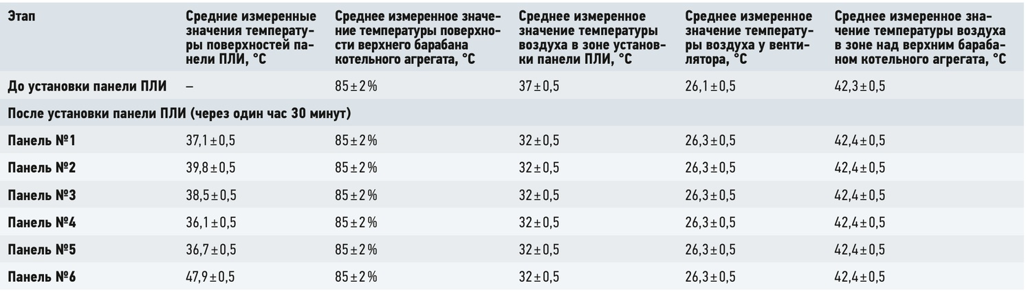 Таблица экспериментальных теплотехнических характеристик поверхностей панели ПЛИ до и после установки