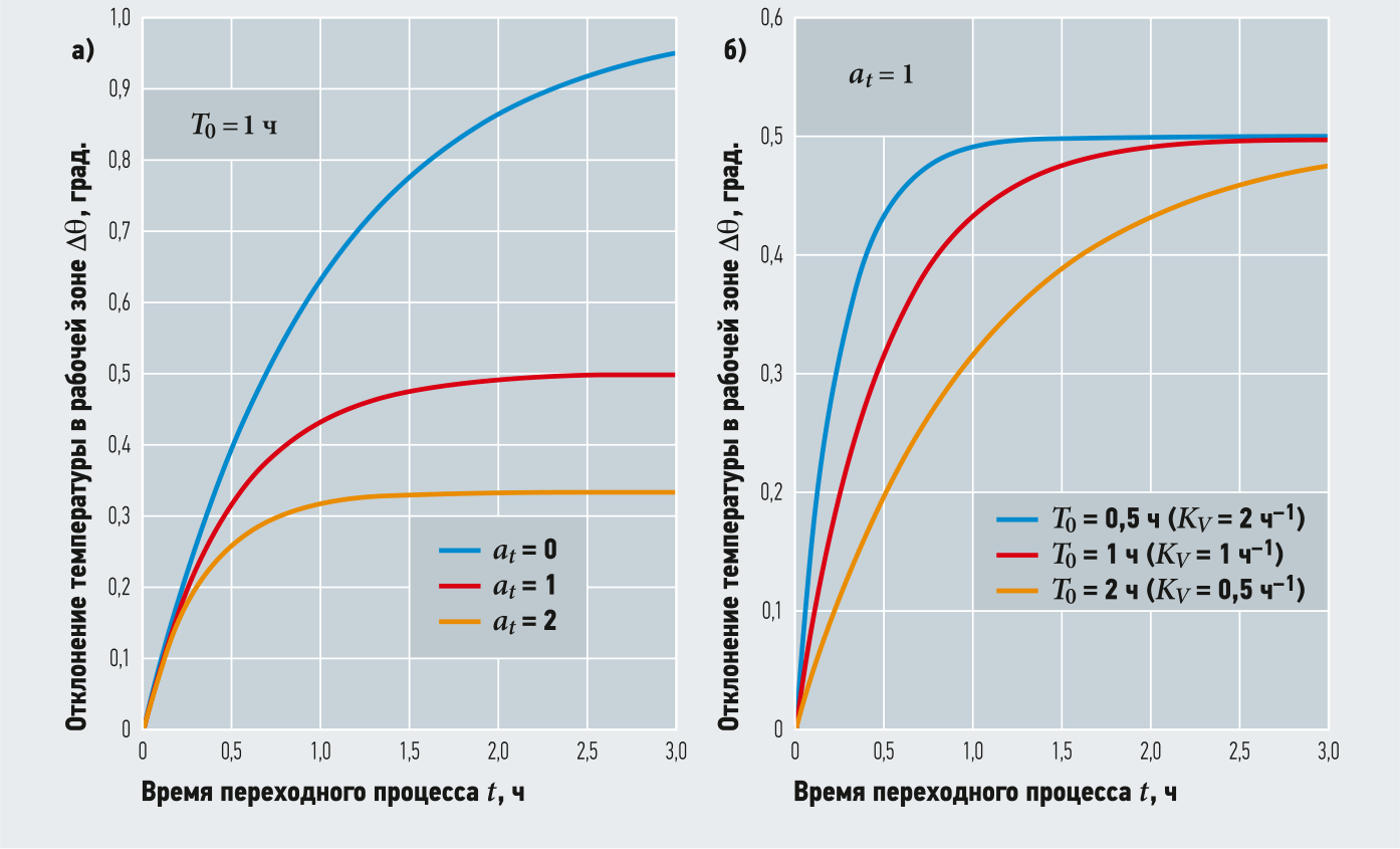 Графики переходных характеристик отопительно-вентиляционной системы при разных значениях коэффициента теплопотерь и постоянной времени