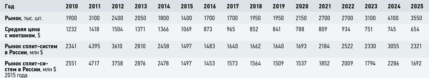 Таблица российского розничного рынка сплит-систем в штуках и в миллионах номинальных и реальных долларов
