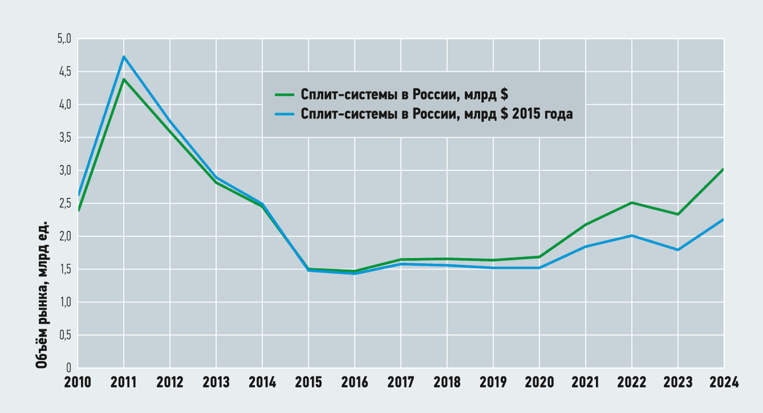 Линейный график стоимостного объёма розничного рынка сплит-систем в номинальных и реальных долларах