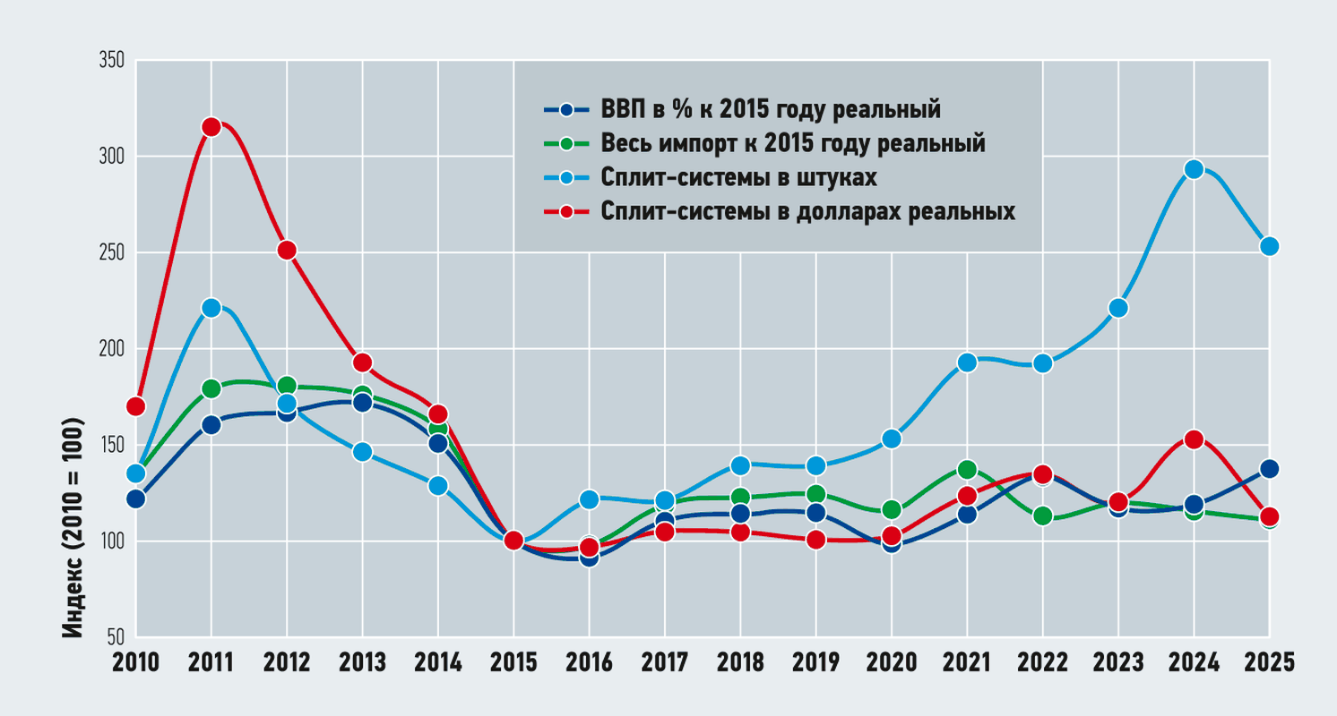 Сводный график индексов: продажи в штуках, рынок в реальных долларах и ВВП России, база 2015 года = 100