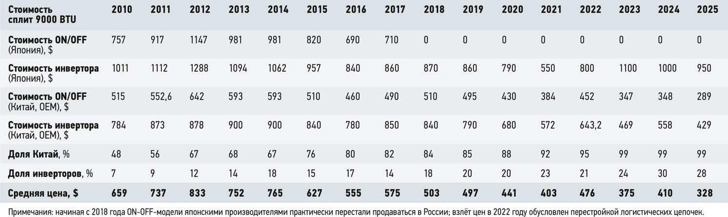 Таблица розничной стоимости сплит-систем 9000 BTU: модели ON/OFF и инверторные, доля Китая и брендов
