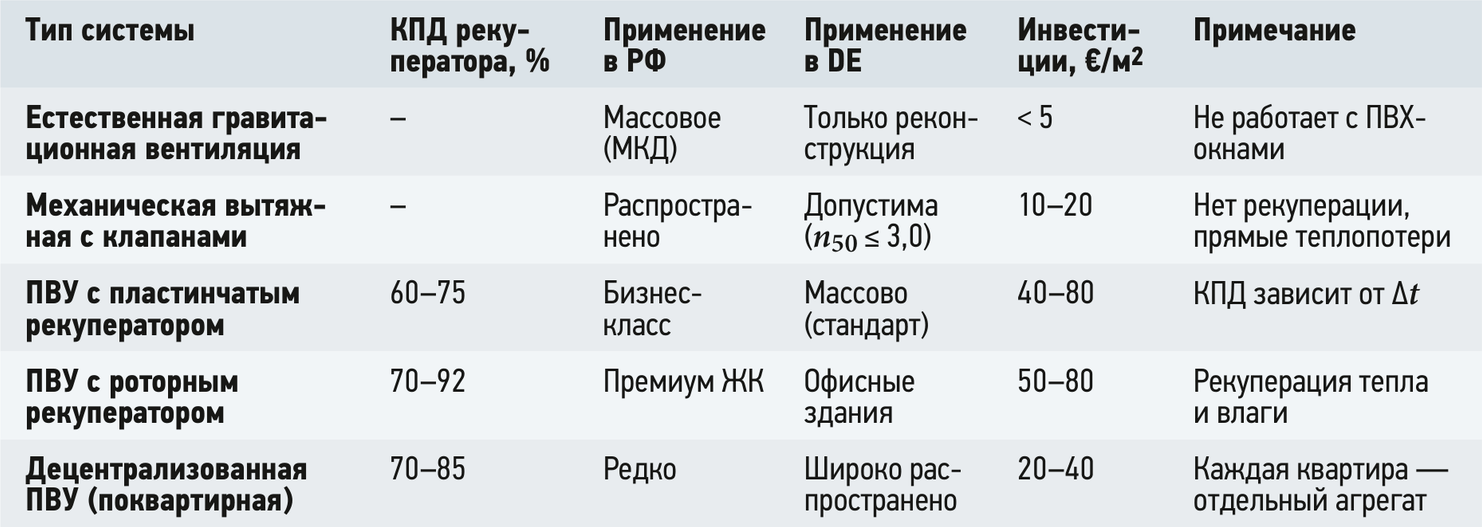 Таблица пяти типов систем вентиляции: КПД рекуператора, применение в РФ и Германии, удельные инвестиции в евро на м²