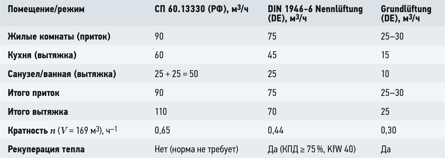 Таблица расчётного воздухообмена квартиры 65 м²: приток и вытяжка по СП 60.13330, режимам Nennlüftung и Grundlüftung