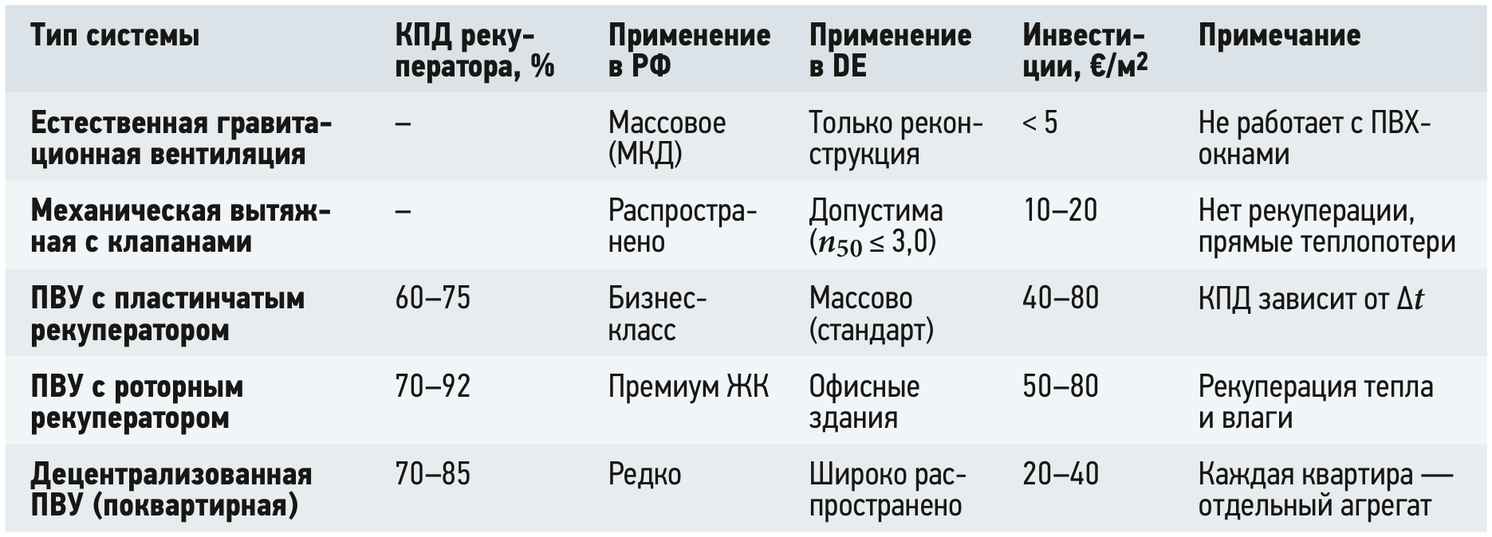 Таблица пяти типов систем вентиляции: КПД рекуператора, применение в РФ и Германии, удельные инвестиции в евро на м²