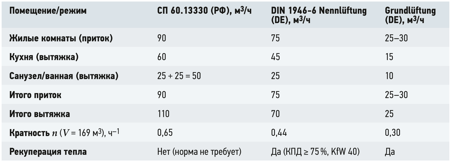 Таблица расчётного воздухообмена квартиры 65 м²: приток и вытяжка по СП 60.13330, режимам Nennlüftung и Grundlüftung