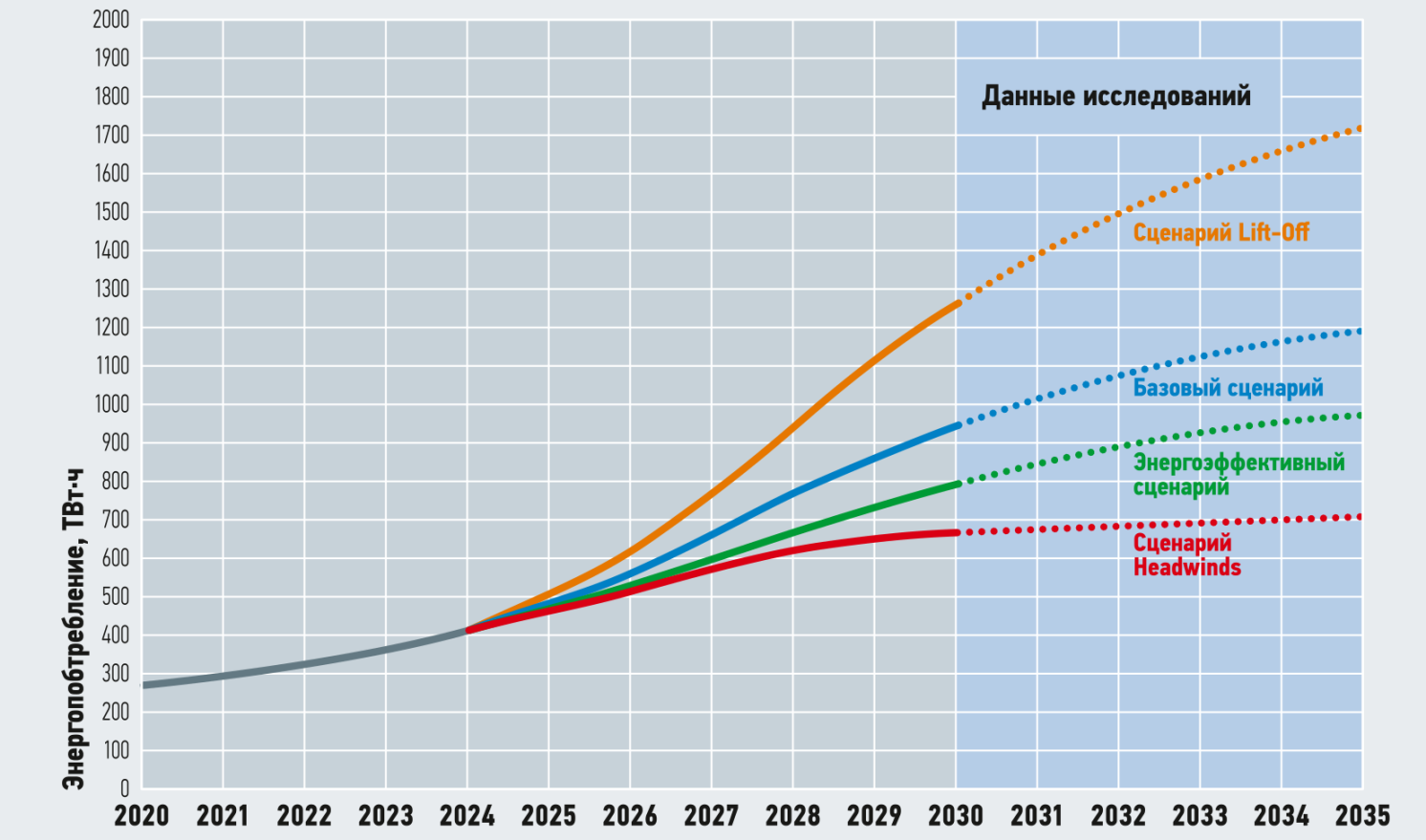 График глобального энергопотребления ЦОД с 2020 по 2035 годы по четырём сценариям Международного энергетического агентства