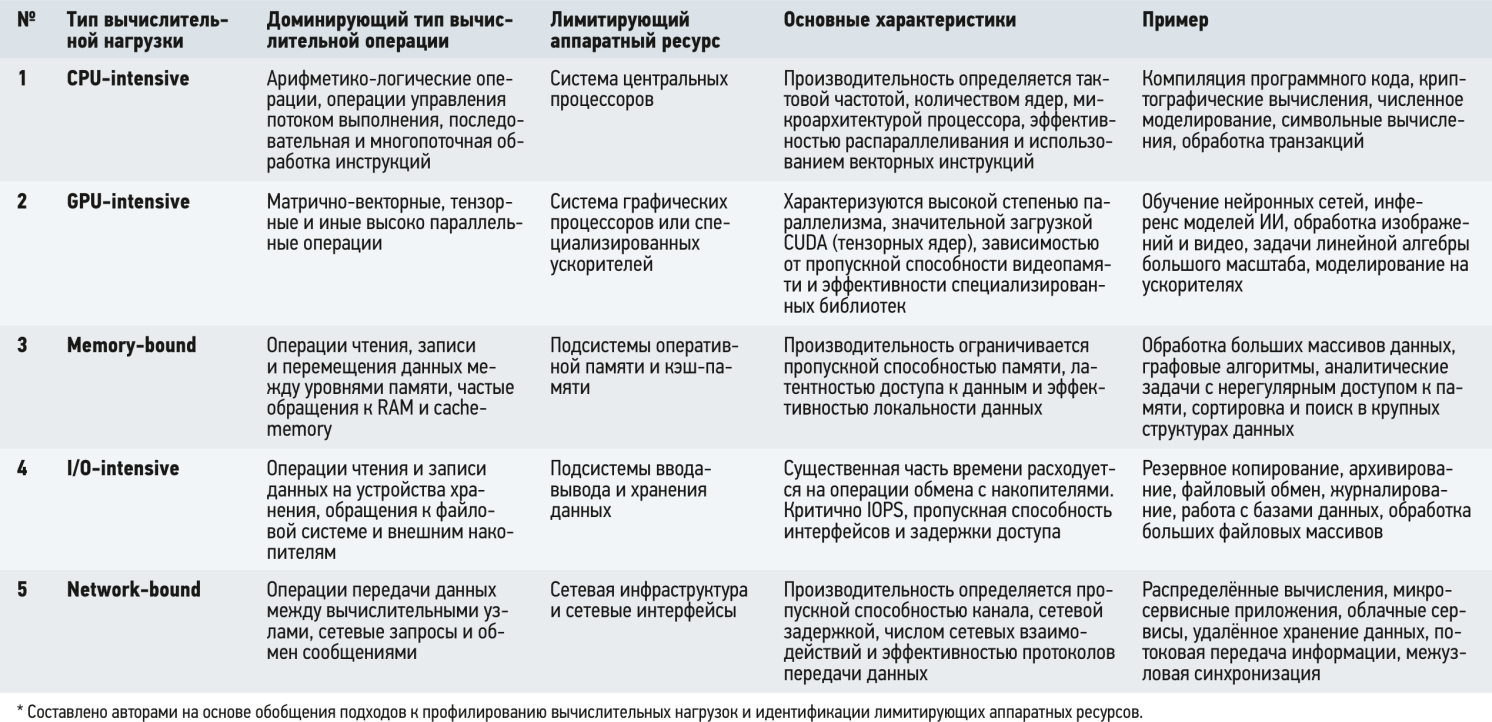Классификация вычислительных нагрузок по доминирующему типу операций: CPU-intensive, GPU-intensive, Memory-bound, I/O-intensive, Network-bound