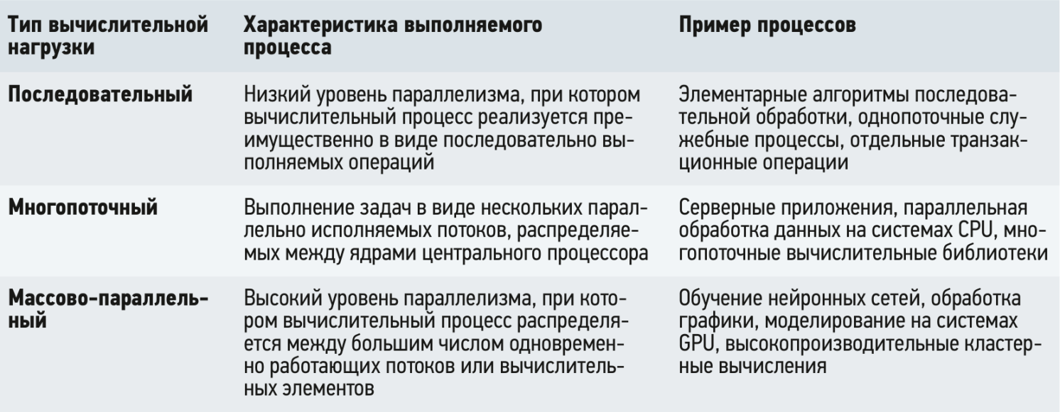 Классификация вычислительных нагрузок по степени параллелизма: последовательные, многопоточные, массово-параллельные