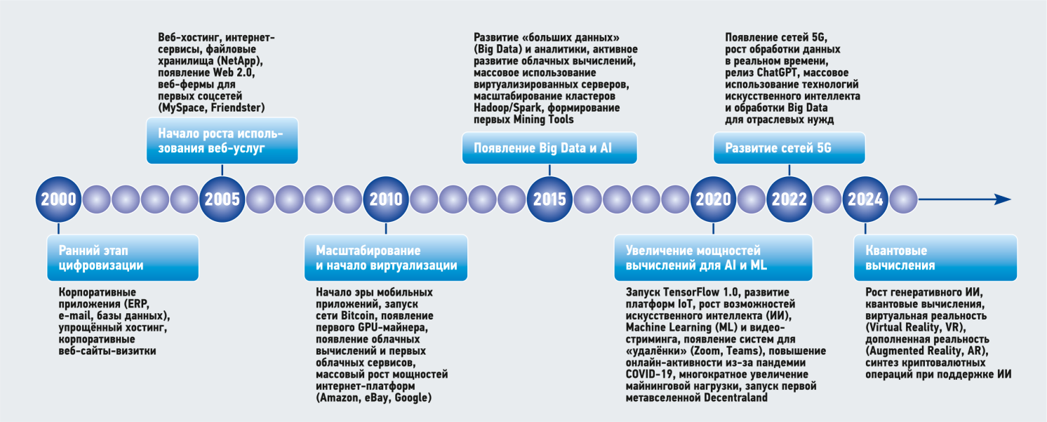 Временная шкала развития типов нагрузки на ИТО с 2000 по 2024 годы: веб-хостинг, Big Data, ИИ и ML, квантовые вычисления