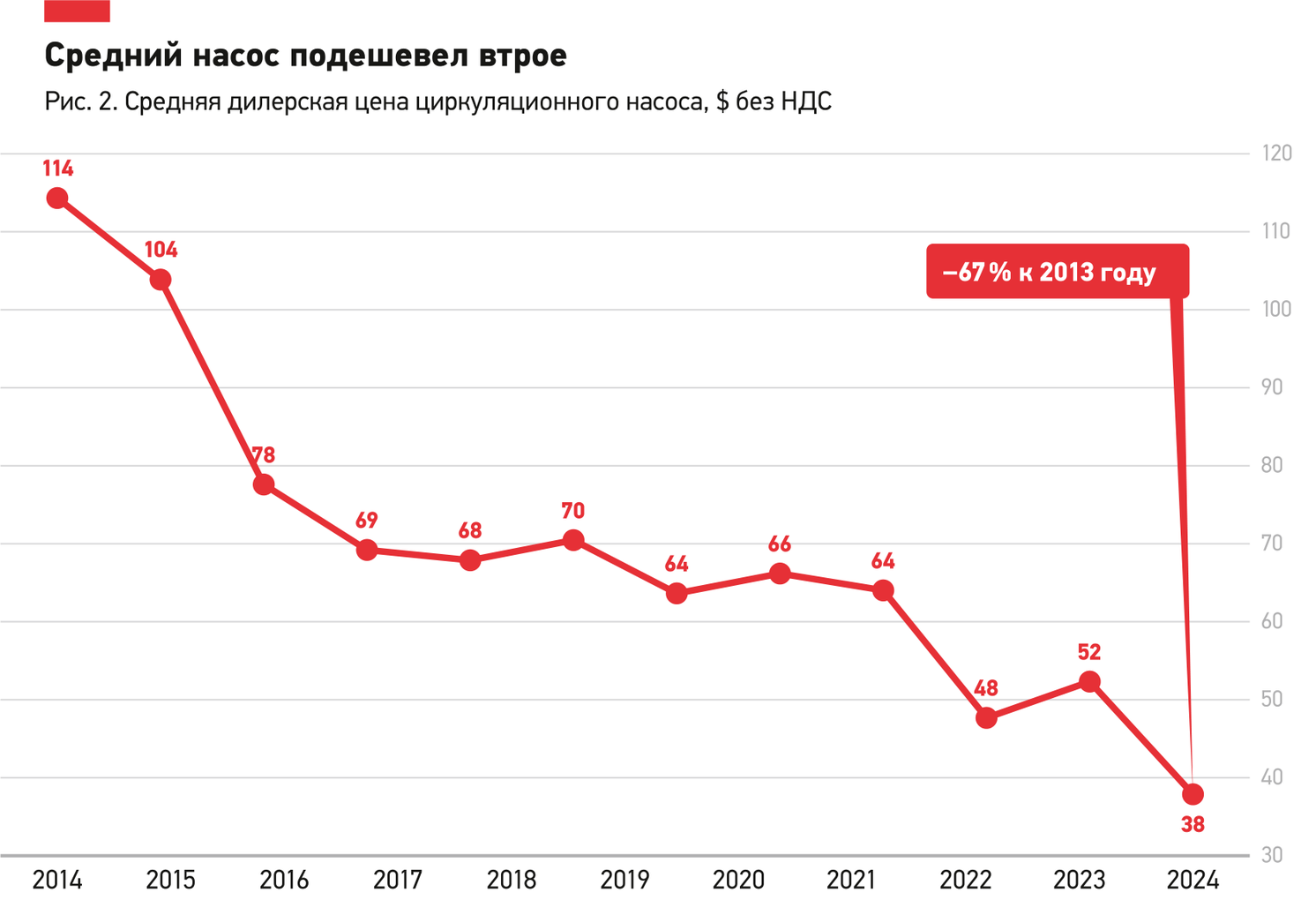 Линейный график падения средней дилерской цены циркуляционного насоса со 114 до 38 долларов за 2014–2024 годы