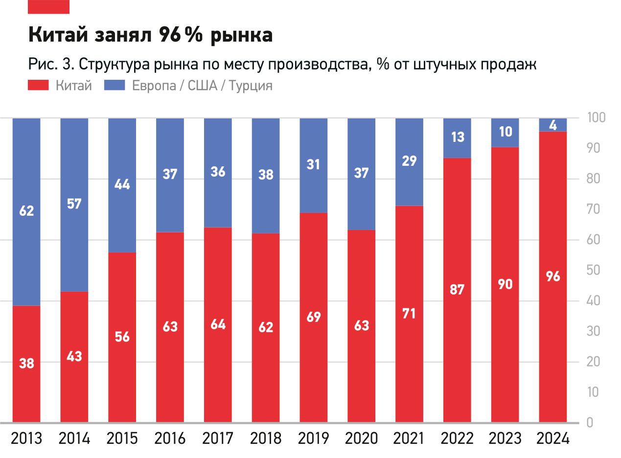 Столбчатая диаграмма долей Китая и Европы в штучных продажах: доля КНР растёт с 38 % в 2013 году до 96 % в 2024‑м