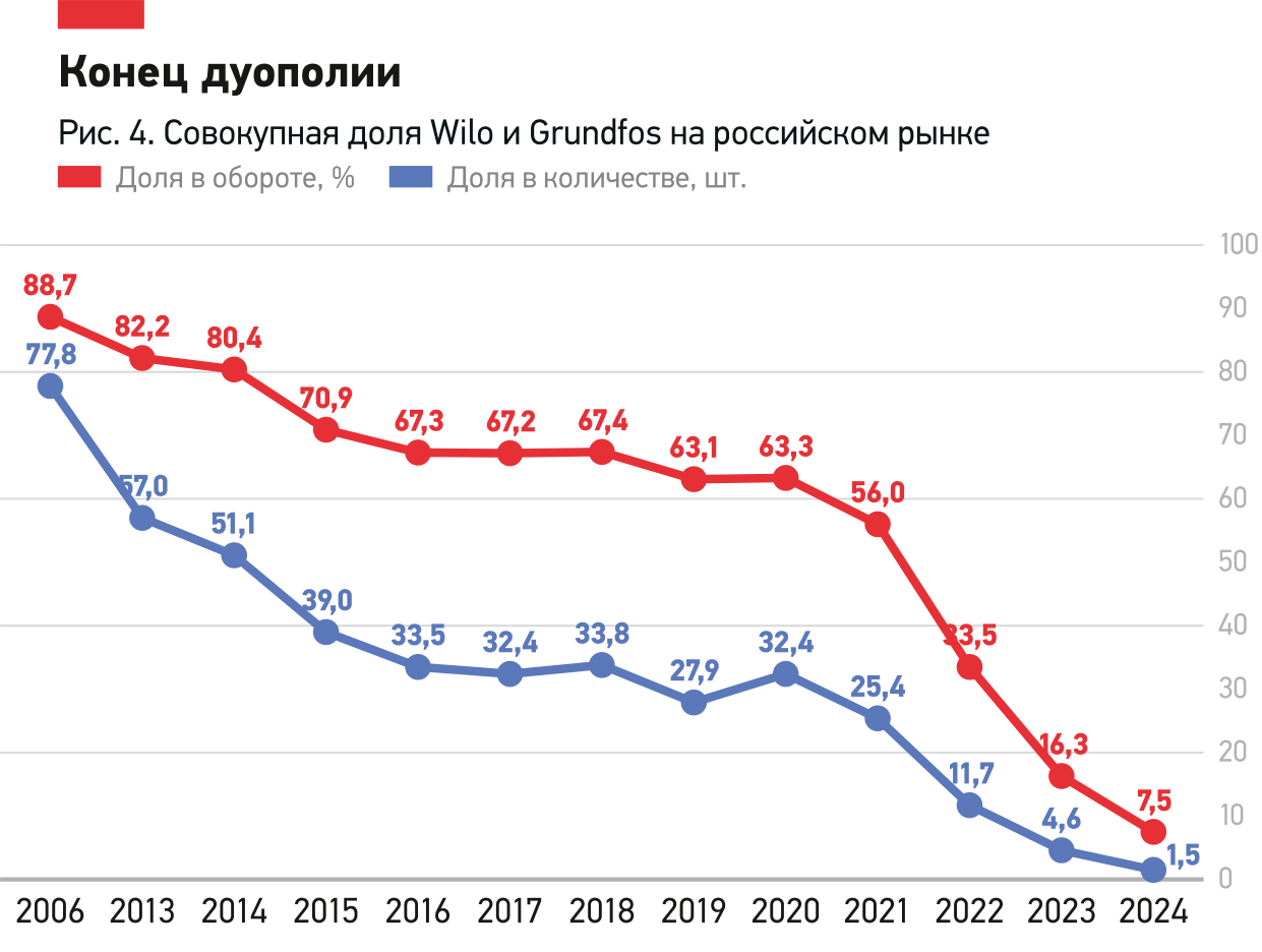 График снижения совокупной доли Wilo и Grundfos с 88,7 % оборота в 2006 году до 7,5 % и 1,5 % в 2024‑м