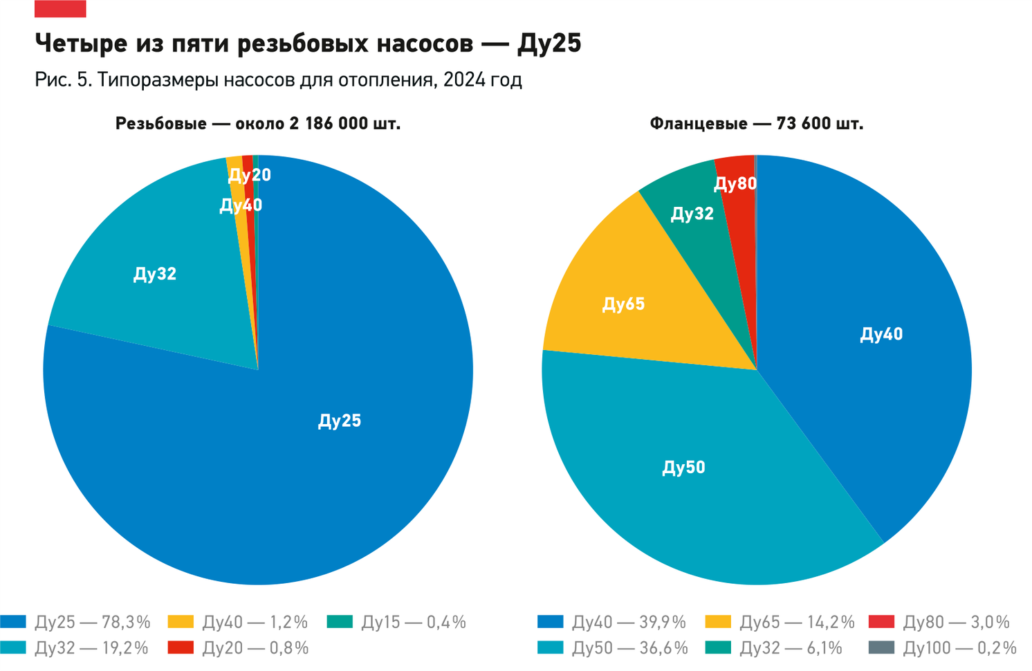 Две круговые диаграммы распределения резьбовых и фланцевых насосов по условному диаметру от Ду15 до Ду100