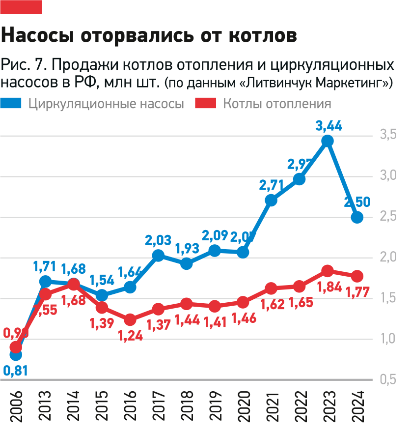 График сравнения продаж котлов отопления и циркуляционных насосов в России с 2006 по 2024 год, млн штук