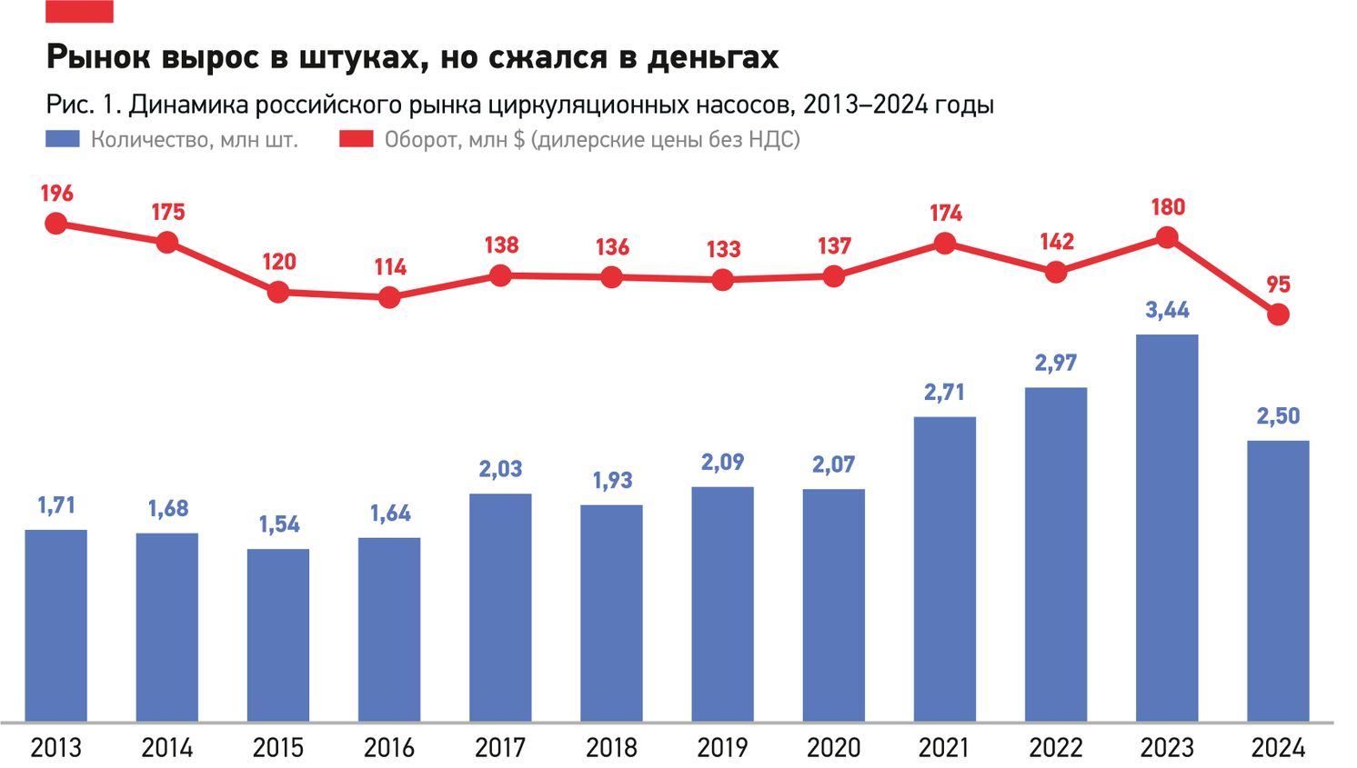 Комбинированная диаграмма: столбцы количества насосов с 1,71 до 2,5 млн шт. и линия оборота с 196 до 95 млн долларов