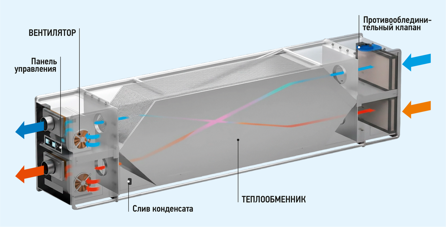 Схема установки с вытянутым противоточным теплообменником, вентиляторами, панелью управления и сливом конденсата